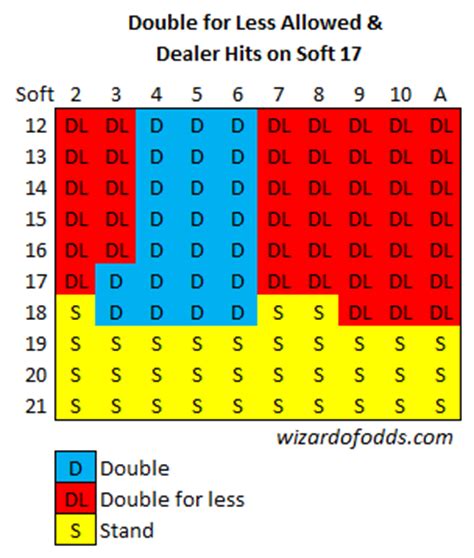 soft 18 vs 10